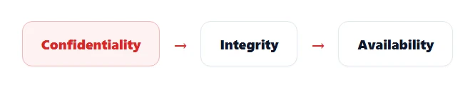 Flow diagram of the three CIA triad principles: confidentiality, integrity, availability