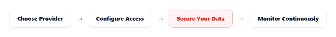 Flow diagram: choose provider, configure access, secure your data, monitor continuously