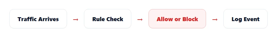 Flow diagram: traffic arrives, rule check, allow or block, log event