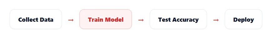 Flow diagram: collect data, train model, test accuracy, deploy