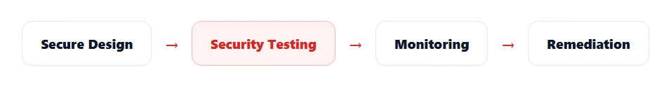 Flow diagram of the penetration testing process: secure design, security testing, monitoring, remediation