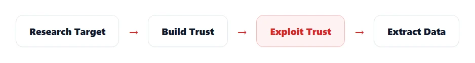 Flow diagram: research target, build trust, exploit trust, extract data