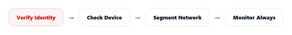 Flow diagram: verify identity, check device, segment network, monitor always