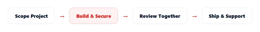 Flow diagram: scope project, build and secure, review together, ship and support