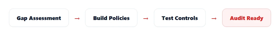 Flow diagram: gap assessment, build policies, test controls, audit ready