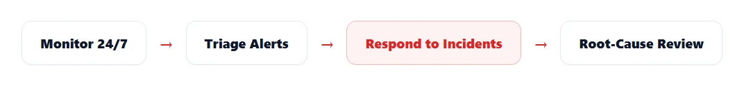 Flow diagram: monitor 24/7, triage alerts, respond to incidents, root-cause review