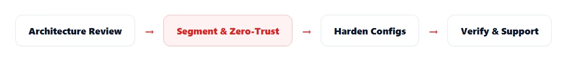 Flow diagram: architecture review, segment and zero-trust, harden configs, verify and support