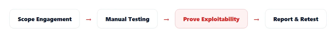 Flow diagram: scope engagement, manual testing, prove exploitability, report and retest