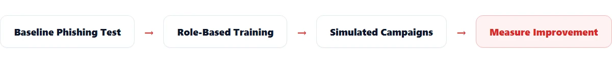 Flow diagram: baseline phishing test, role-based training, simulated campaigns, measure improvement